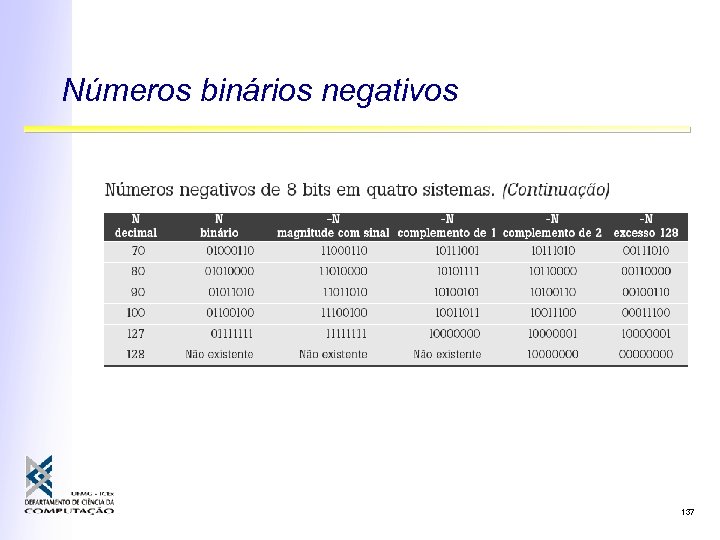 Números binários negativos 137 