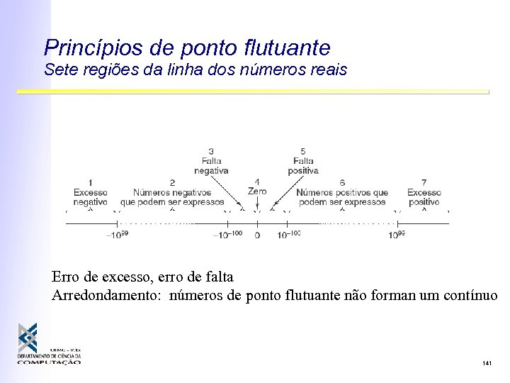 Princípios de ponto flutuante Sete regiões da linha dos números reais Erro de excesso,