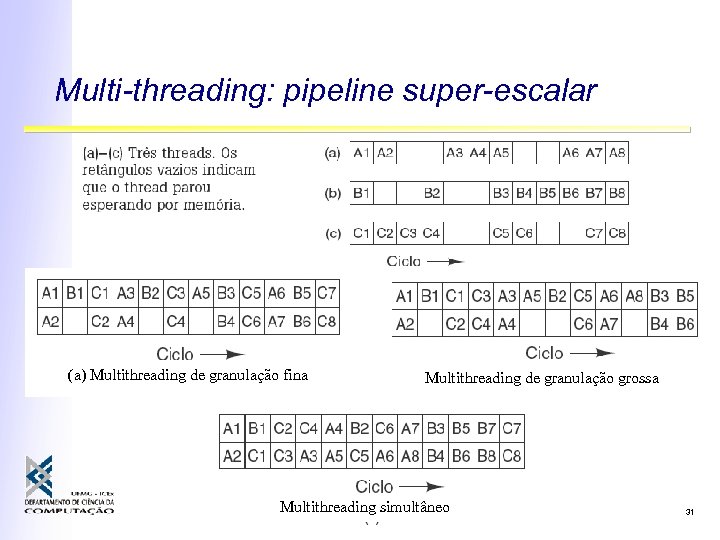 Multi-threading: pipeline super-escalar (a) Multithreading de granulação fina Multithreading de granulação grossa Multithreading simultâneo