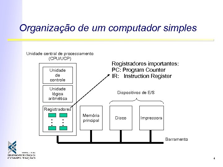 Organização de um computador simples Unidade central de processamento (CPU/UCP) Unidade de controle Unidade