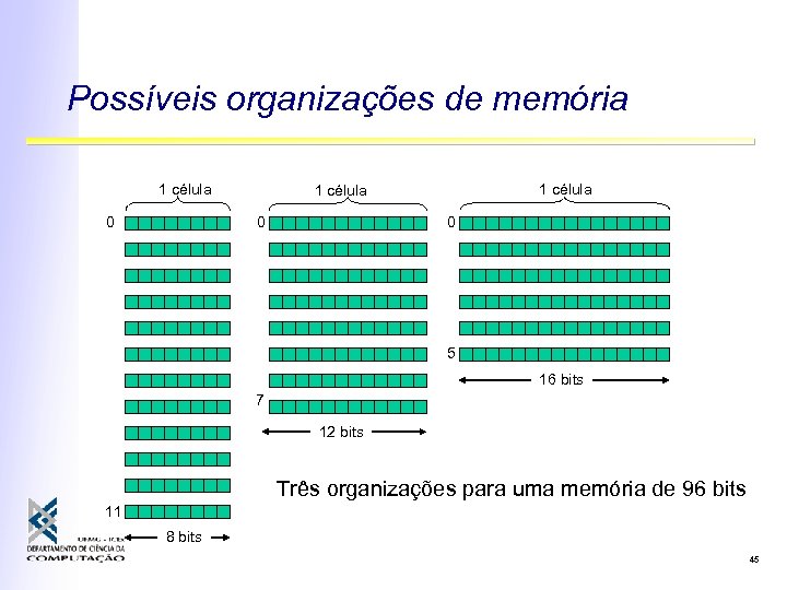 Possíveis organizações de memória 1 célula 0 0 5 16 bits 7 12 bits