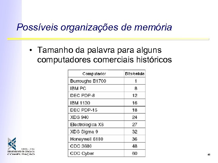 Possíveis organizações de memória • Tamanho da palavra para alguns computadores comerciais históricos 46