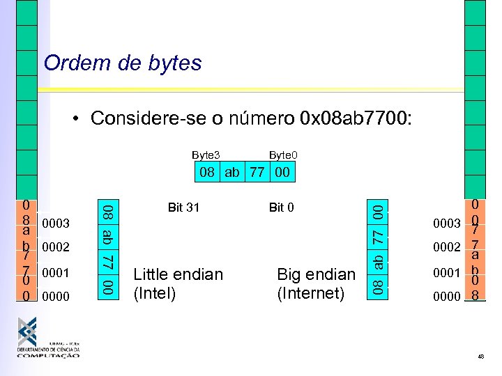 Ordem de bytes • Considere-se o número 0 x 08 ab 7700: Byte 3