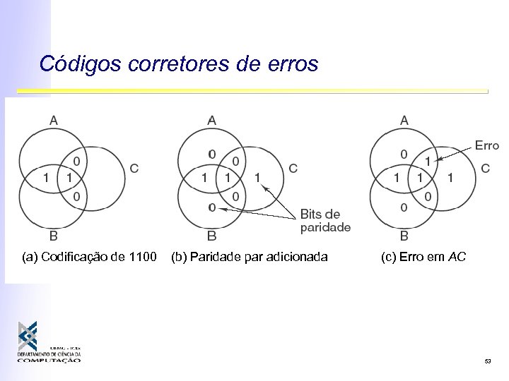 Códigos corretores de erros (a) Codificação de 1100 (b) Paridade par adicionada (c) Erro