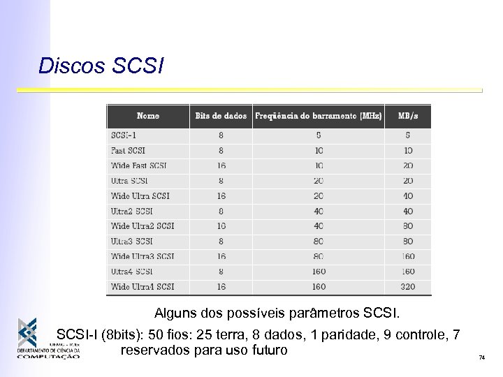 Discos SCSI Alguns dos possíveis parâmetros SCSI-I (8 bits): 50 fios: 25 terra, 8