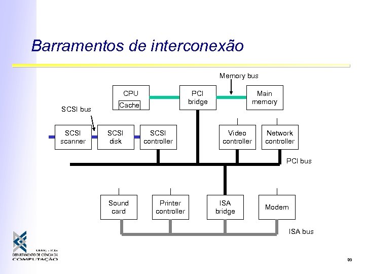 Barramentos de interconexão Memory bus CPU SCSI bus SCSI scanner PCI bridge Cache SCSI
