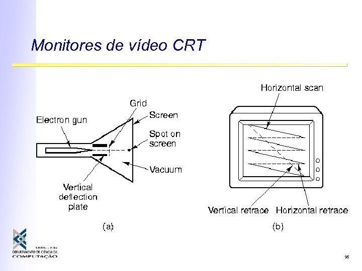 Monitores de vídeo CRT 95 