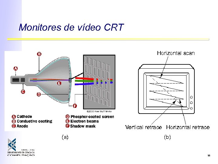 Monitores de vídeo CRT 96 