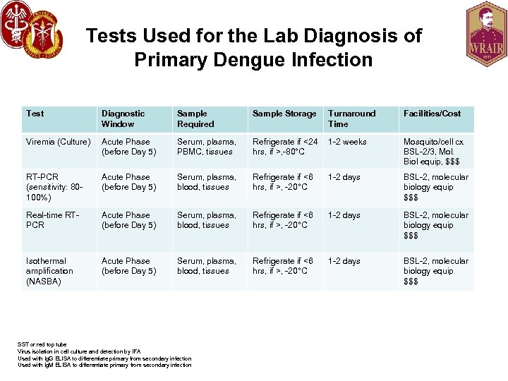 Tests Used for the Lab Diagnosis of Primary Dengue Infection Test Diagnostic Window Sample