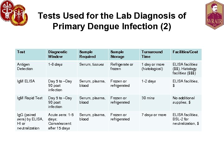 Tests Used for the Lab Diagnosis of Primary Dengue Infection (2) Test Diagnostic Window