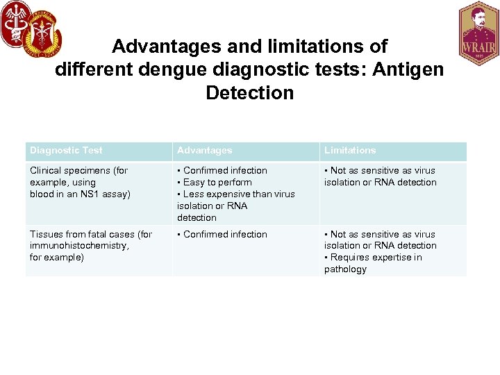 Advantages and limitations of different dengue diagnostic tests: Antigen Detection Diagnostic Test Advantages Limitations