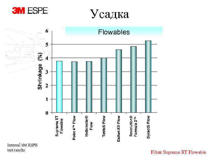 Усадка Flowables Internal 3 M ESPE test results Filtek Supreme XT Flowable 