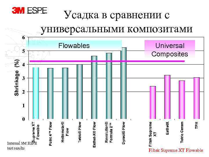 Усадка в сравнении с универсальными композитами Flowables Internal 3 M ESPE test results Universal