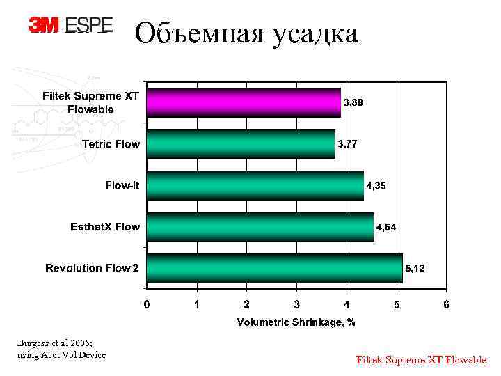 Объемная усадка Burgess et al 2005; using Accu. Vol Device Filtek Supreme XT Flowable