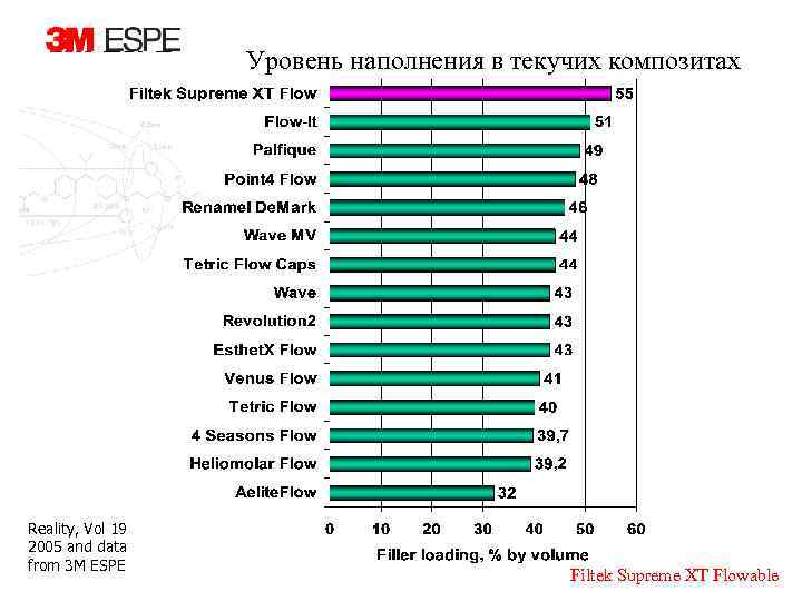 Уровень наполнения в текучих композитах Reality, Vol 19 2005 and data from 3 M