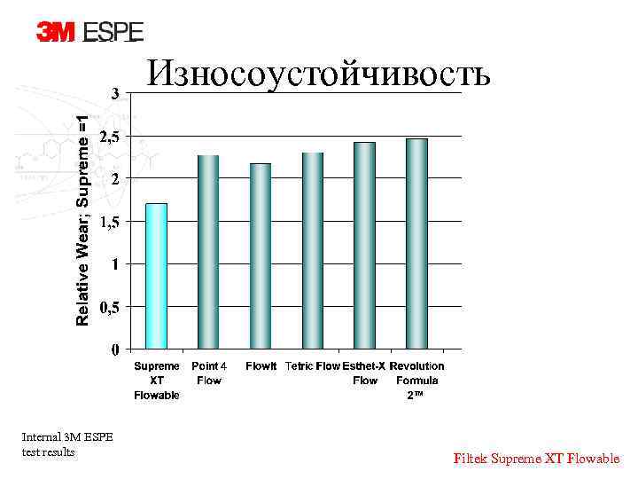 Износоустойчивость Internal 3 M ESPE test results Filtek Supreme XT Flowable 