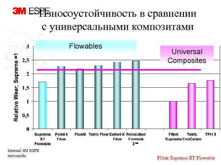 Износоустойчивость в сравнении с универсальными композитами Flowables Internal 3 M ESPE test results Universal