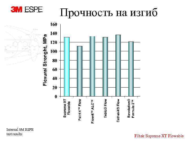 Прочность на изгиб Internal 3 M ESPE test results Filtek Supreme XT Flowable 