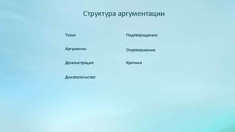 Структура аргументации Тезис Подтверждение Аргументы Опровержение Демонстрация Критика Доказательство 