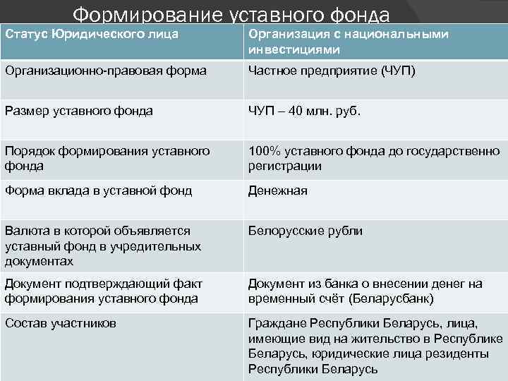 Формирование уставного фонда Статус Юридического лица Организация с национальными инвестициями Организационно-правовая форма Частное предприятие