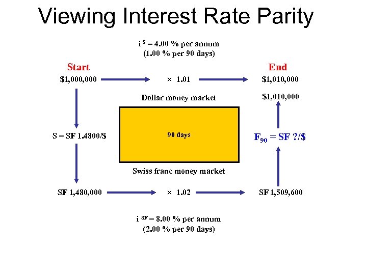 Viewing Interest Rate Parity i $ = 4. 00 % per annum (1. 00