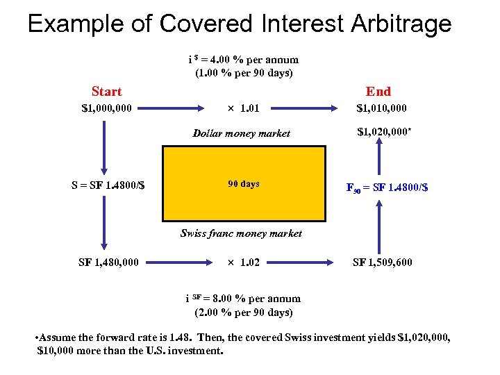Example of Covered Interest Arbitrage i $ = 4. 00 % per annum (1.