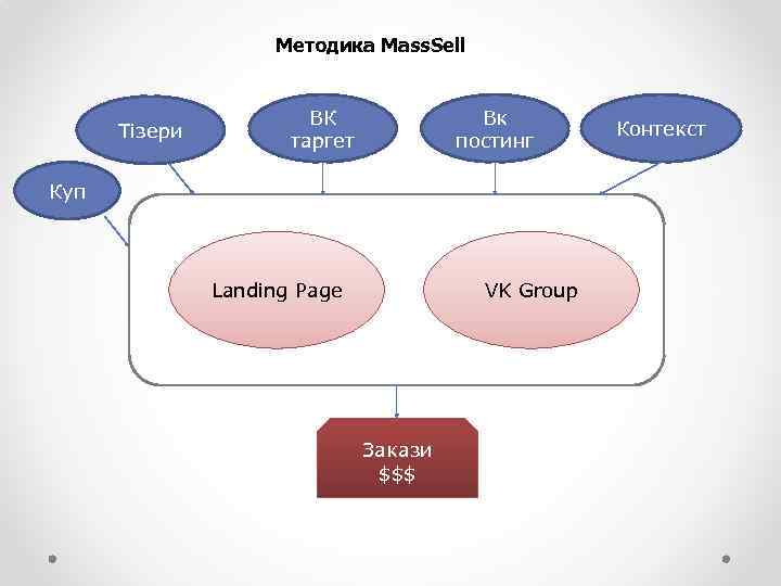 Методика Mass. Sell Тізери ВК таргет Вк постинг Куп Landing Page VK Group Закази