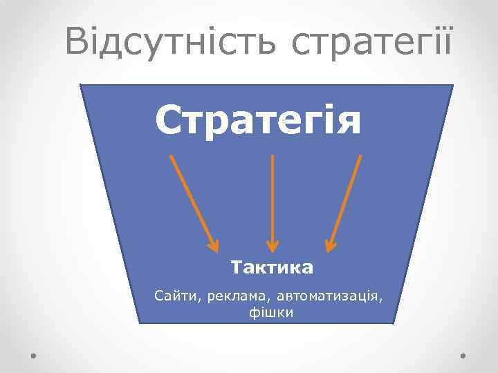 Відсутність стратегії Стратегія Тактика Сайти, реклама, автоматизація, фішки 