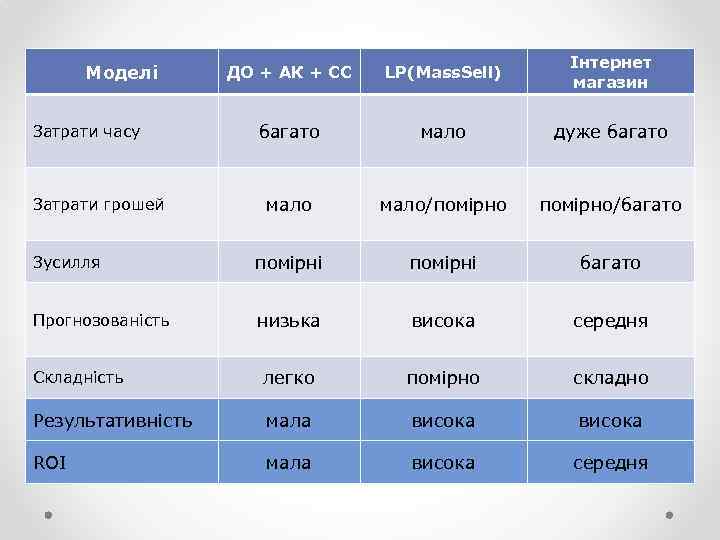 ДО + АК + СС LP(Mass. Sell) Інтернет магазин багато мало дуже багато мало/помірно/багато