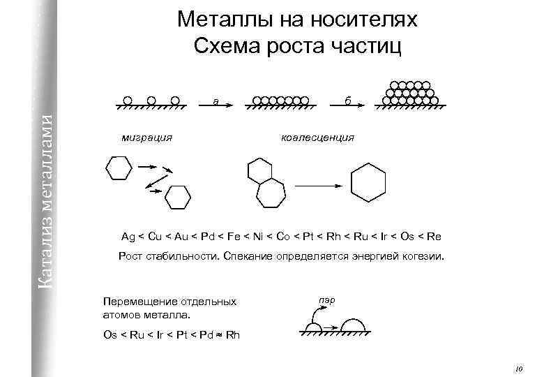 Металлы на носителях Схема роста частиц Катализ металлами а миграция б коалесценция Ag <