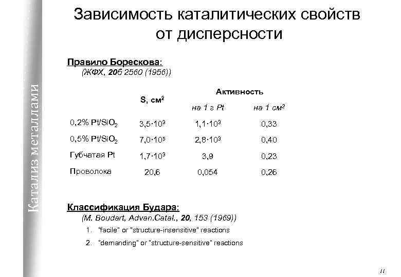 Зависимость каталитических свойств от дисперсности Правило Борескова: Катализ металлами (ЖФХ, 20 б 2560 (1956))