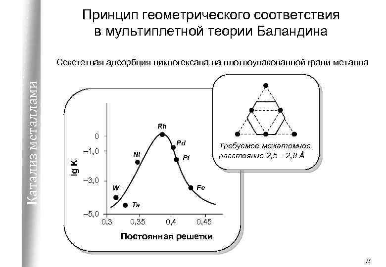 Принцип геометрического соответствия в мультиплетной теории Баландина Rh 0 Pd – 1, 0 lg