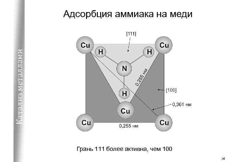 Катализ металлами Адсорбция аммиака на меди Грань 111 более активна, чем 100 16 