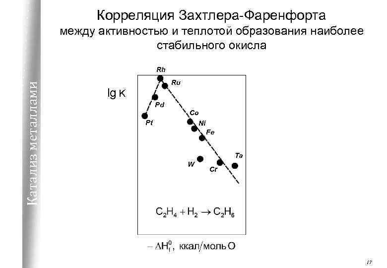 Корреляция Захтлера-Фаренфорта между активностью и теплотой образования наиболее стабильного окисла Катализ металлами Rh Ru