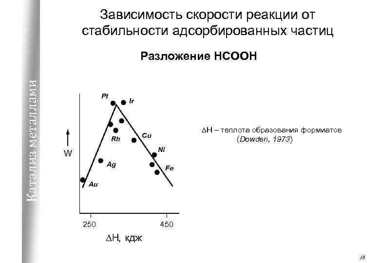 Зависимость скорости реакции от стабильности адсорбированных частиц Катализ металлами Разложение HCOOH Pt Ir Rh