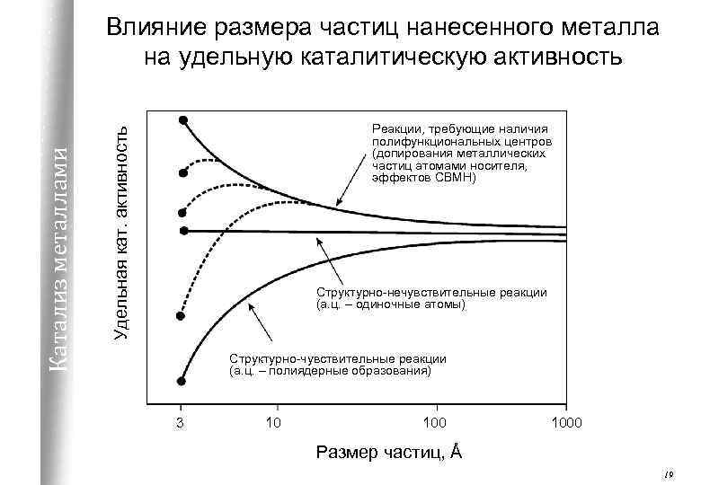 Реакции, требующие наличия полифункциональных центров (допирования металлических частиц атомами носителя, эффектов СВМН) Удельная кат.