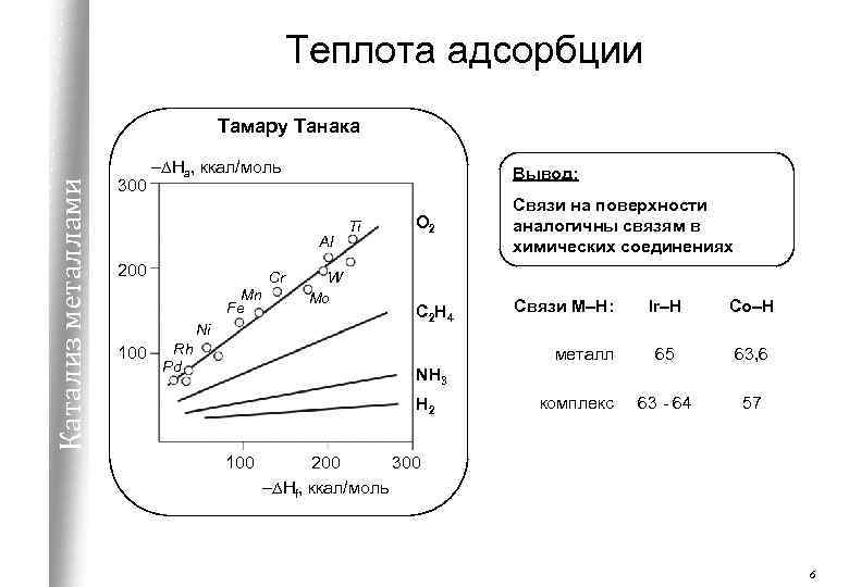 Теплота адсорбции Катализ металлами Тамару Танака 300 –DHa, ккал/моль Вывод: Al 200 Mn Fe