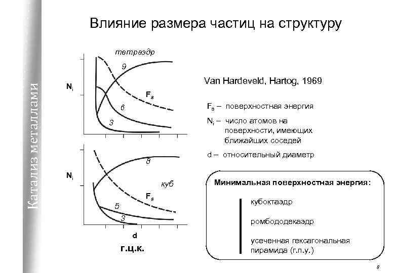 Влияние размера частиц на структуру тетраэдр Катализ металлами 9 Van Hardeveld, Hartog, 1969 Ni