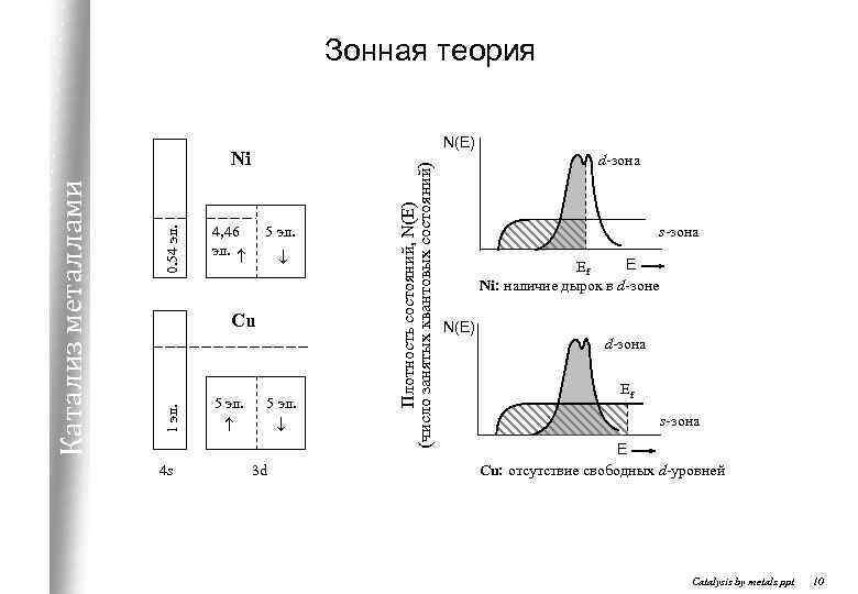 Зонная теория 0. 54 эл. 4, 46 эл. 5 эл. Cu 1 эл. Катализ