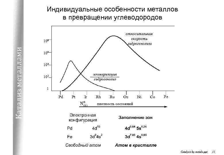 Индивидуальные особенности металлов в превращении углеводородов относительная скорость гидрогенолиза Катализ металлами 108 106 104