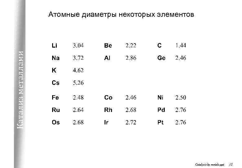 Катализ металлами Атомные диаметры некоторых элементов Catalysis by metals. ppt 12 