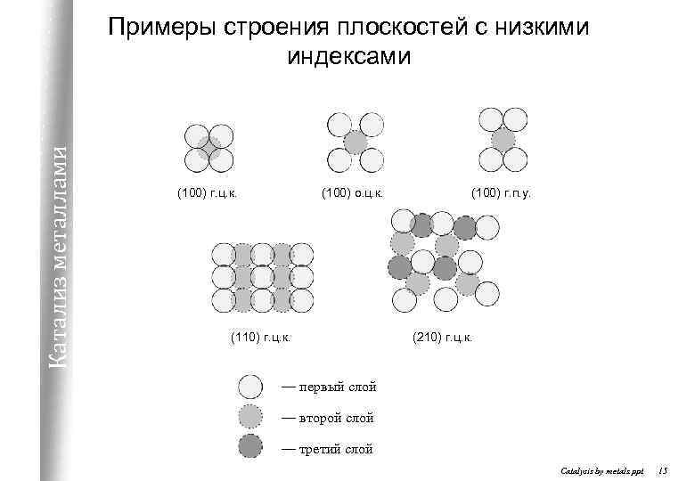 Катализ металлами Примеры строения плоскостей с низкими индексами (100) г. ц. к. (100) о.