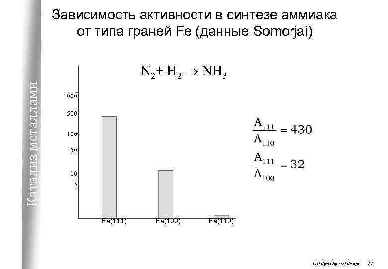 Зависимость активности в синтезе аммиака от типа граней Fe (данные Somorjai) Катализ металлами N