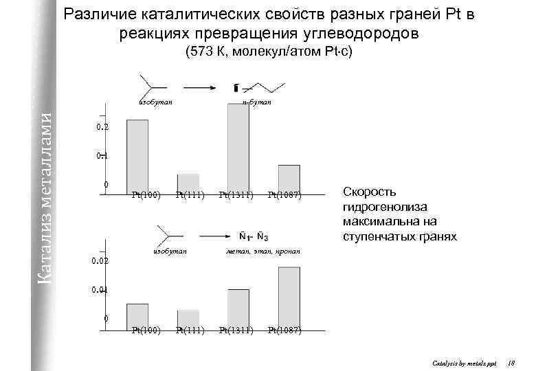 Различие каталитических свойств разных граней Pt в реакциях превращения углеводородов (573 К, молекул/атом Pt