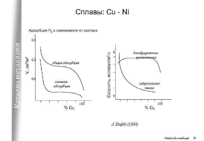 Сплавы: Cu - Ni Адсорбция Н 2 в зависимости от состава 0. 2 0.