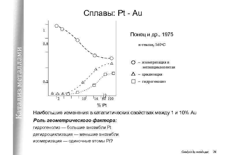 Сплавы: Pt - Au 1 Понец и др. , 1975 Катализ металлами 0. 8