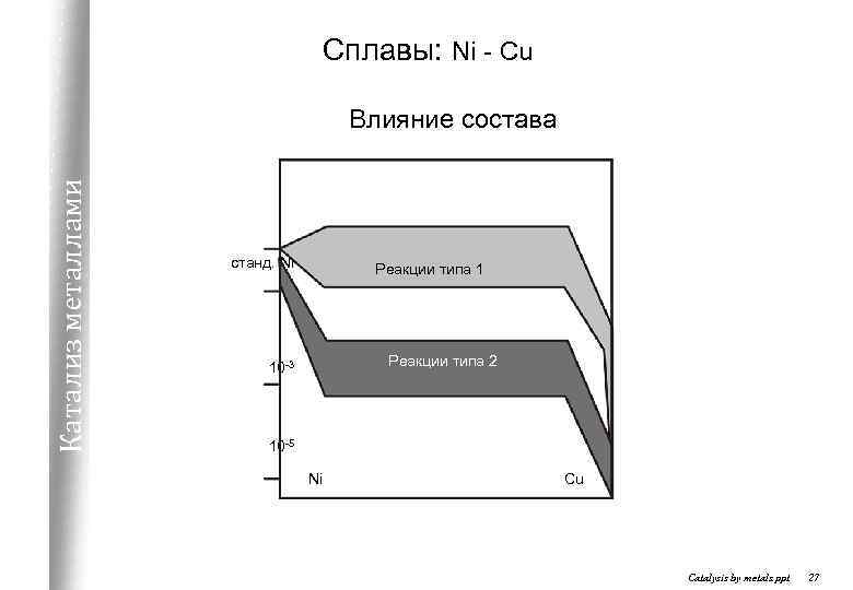 Сплавы: Ni - Cu Катализ металлами Влияние состава станд. Ni Реакции типа 1 Реакции