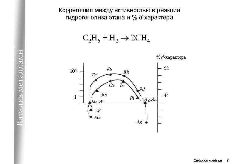 Корреляция между активностью в реакции гидрогенолиза этана и % d-характера Катализ металлами С 2