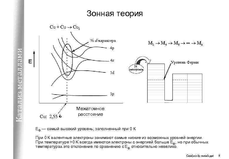 Зонная теория Cu + Cu ® Cu 2 Катализ металлами % d-характера M 2