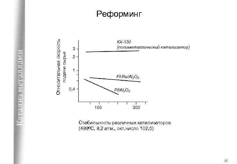 Относительная скорость подачи сырья Катализ металлами Реформинг КХ-130 (полиметаллический катализатор) 3 2 1 Pt-Re/Al